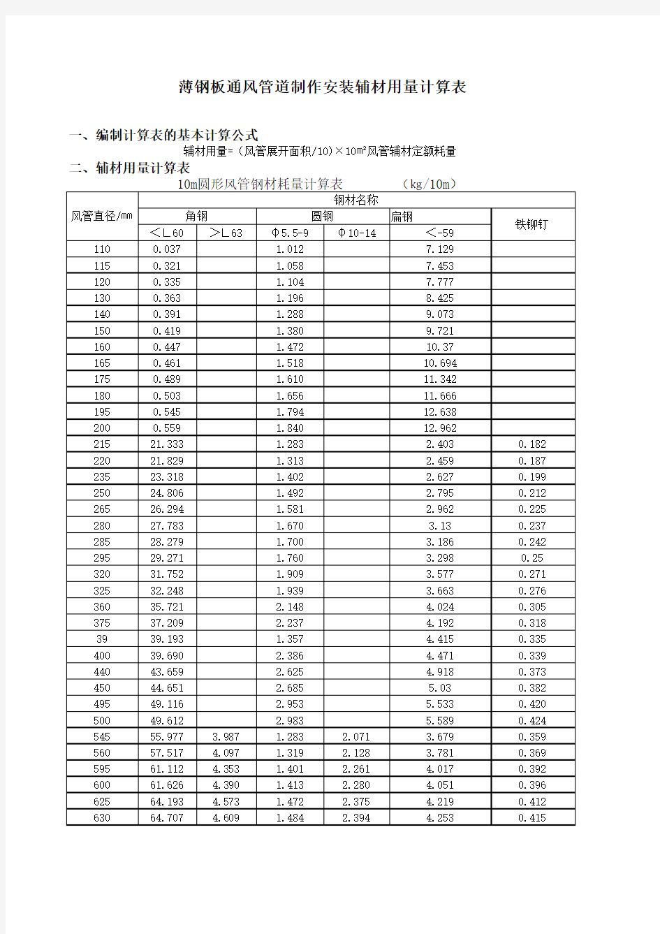 薄钢板通风管道制作安装辅材用量计算表xls