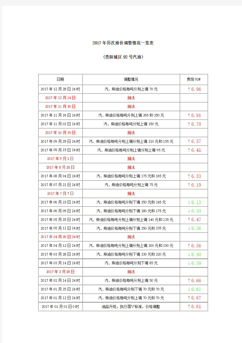 历次油价调整情况一览表2017年贵阳