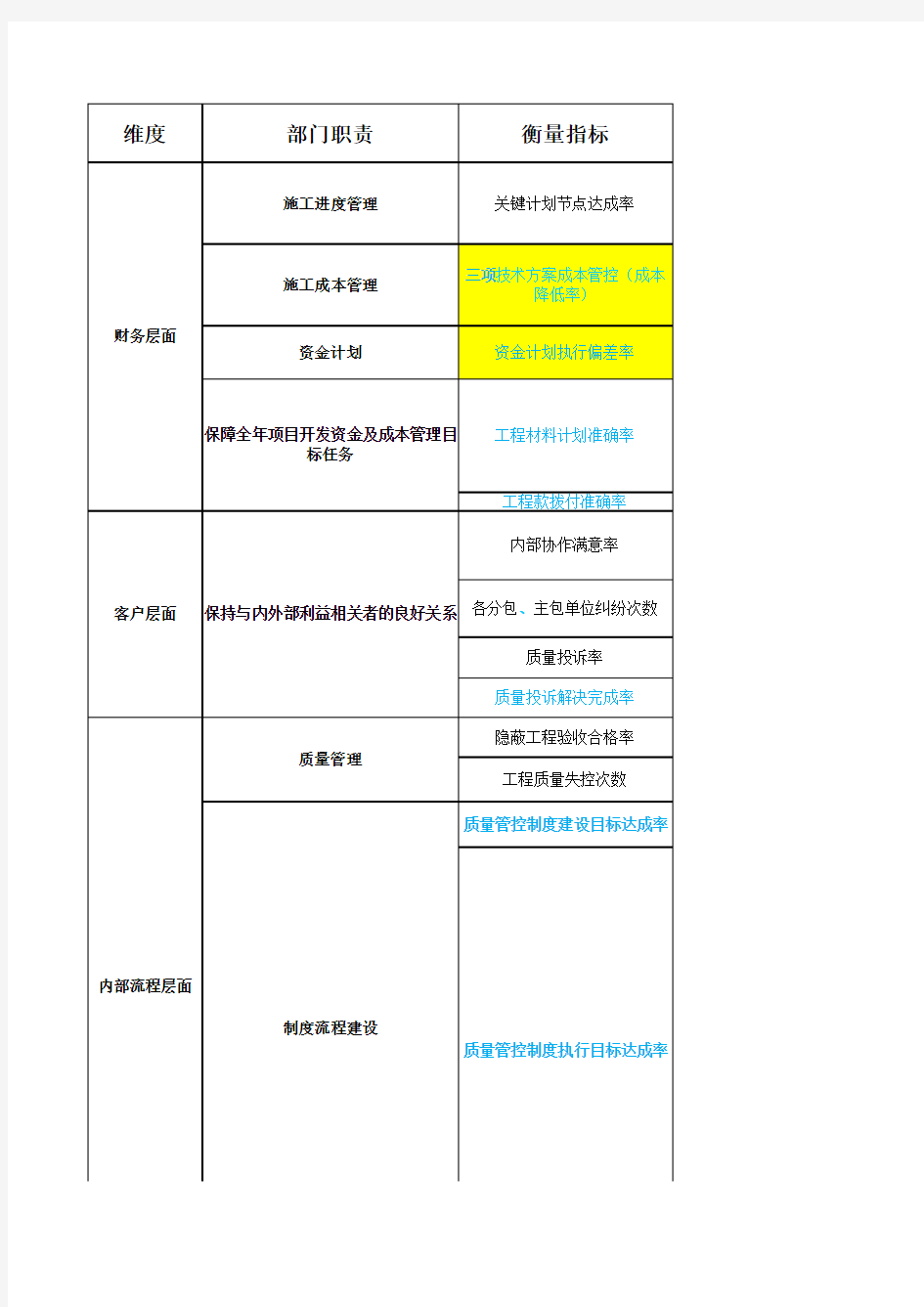 【表格】工程部绩效考核指标