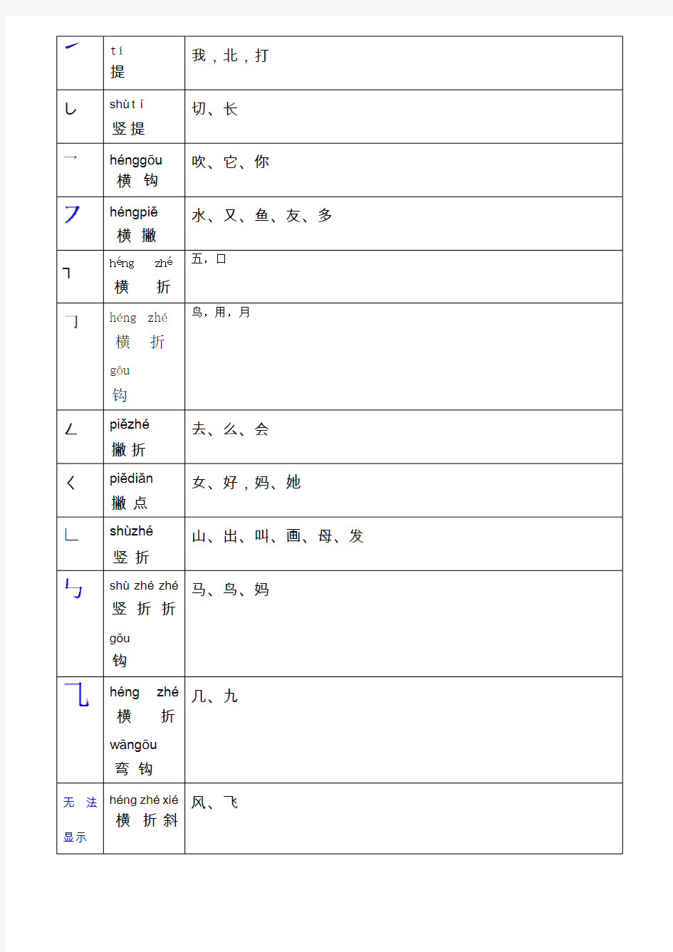 小学一年级语文汉字笔画名称表基本笔画的书写汉语拼音发音表