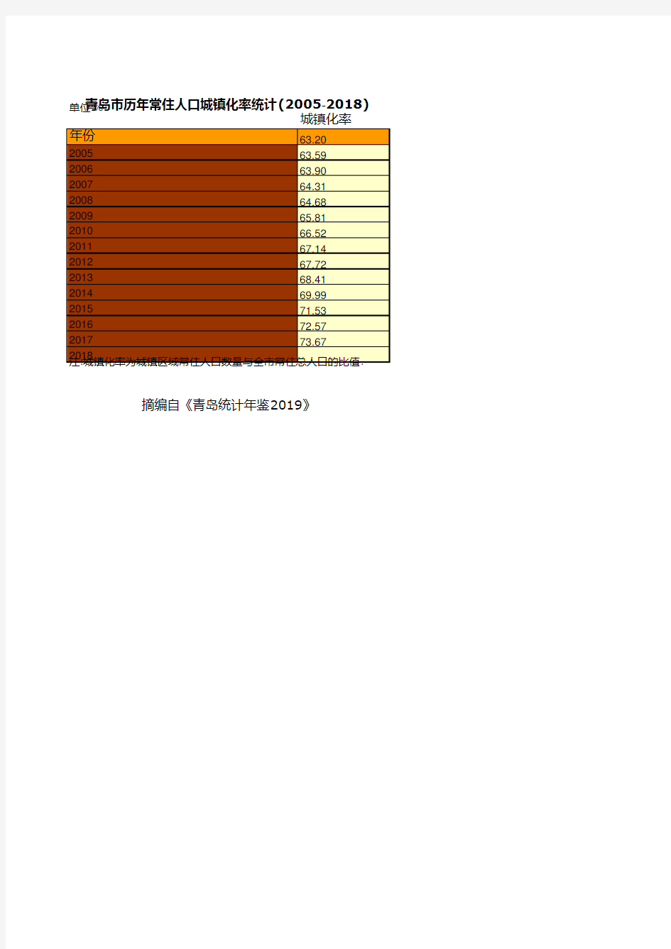 青岛市统计年鉴社会经济发展指标数据：历年常住人口城镇化率统计(2005-2018)