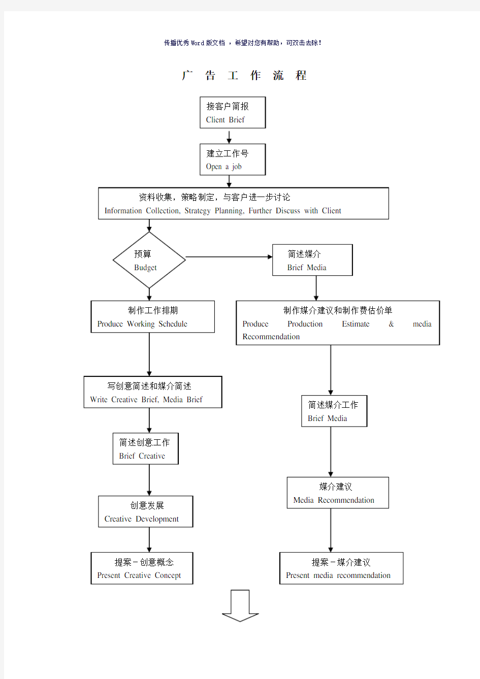 广告工作流程图(参考模板)