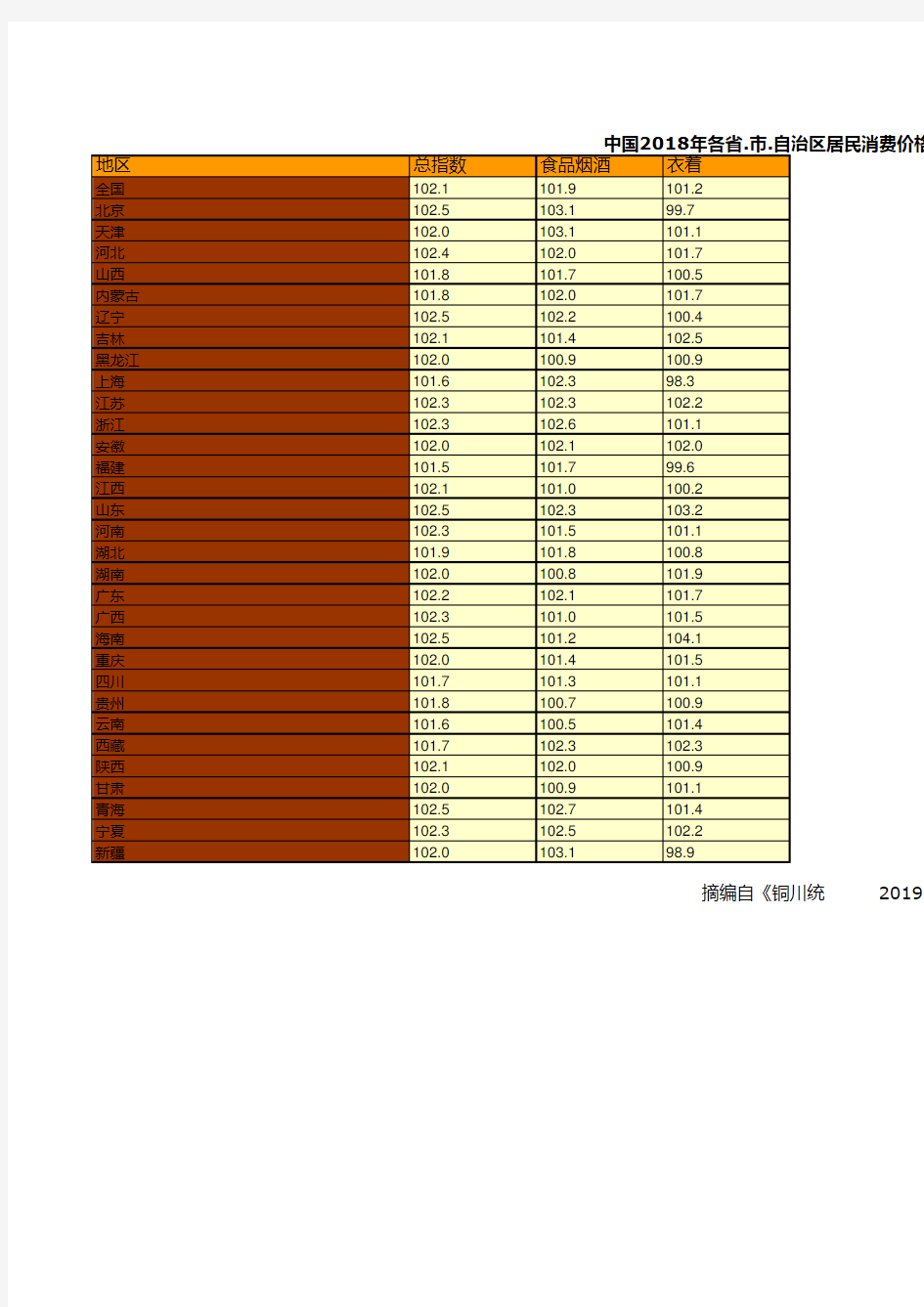 中国2018年各省.市.自治区居民消费价格分类指数统计