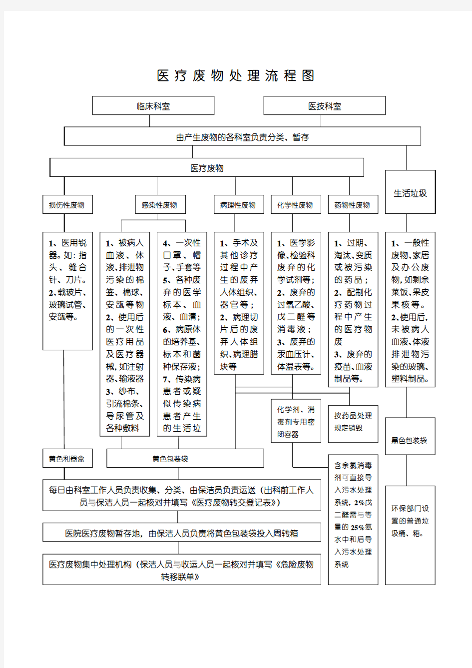 卫生院医疗废物处置流程图