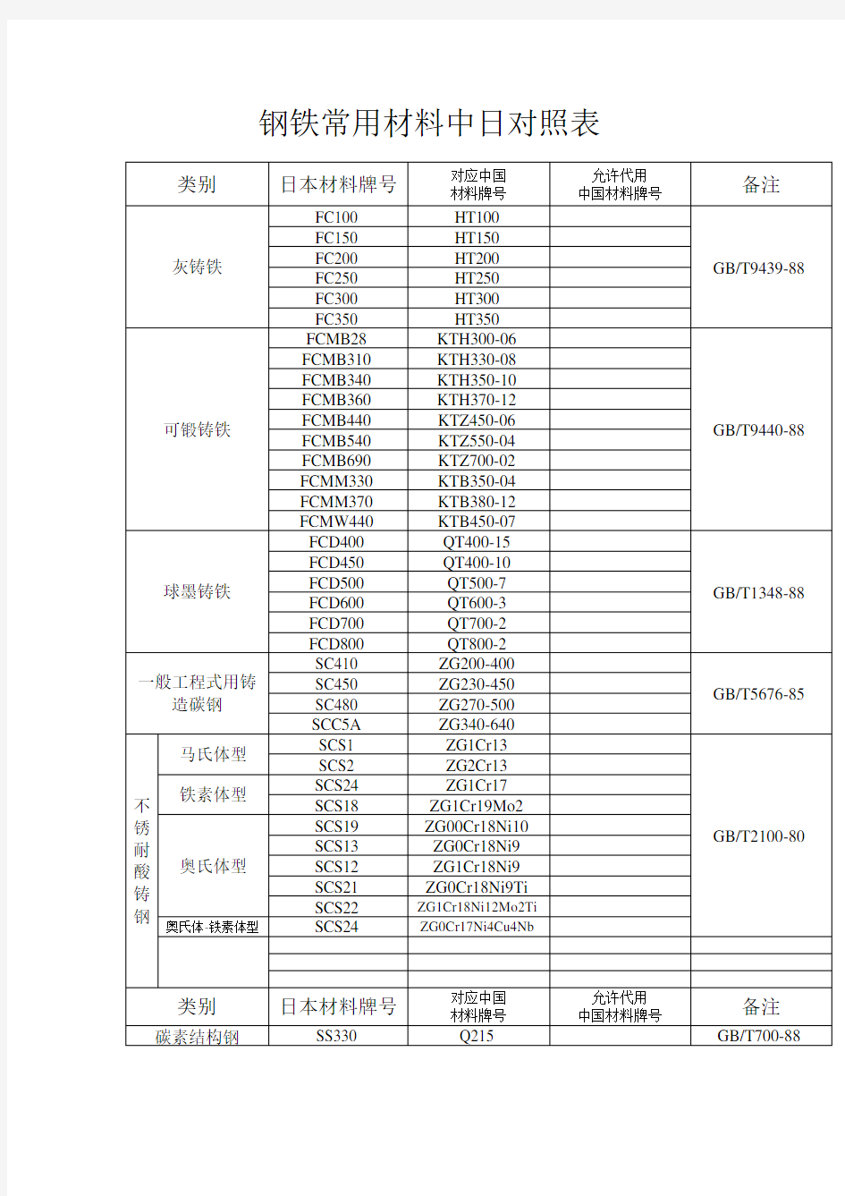 钢铁中日材料对照表