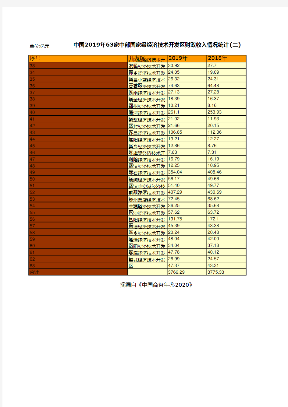 中国商务年鉴2020：中国2019年63家中部国家级经济技术开发区财政收入情况统计(二)