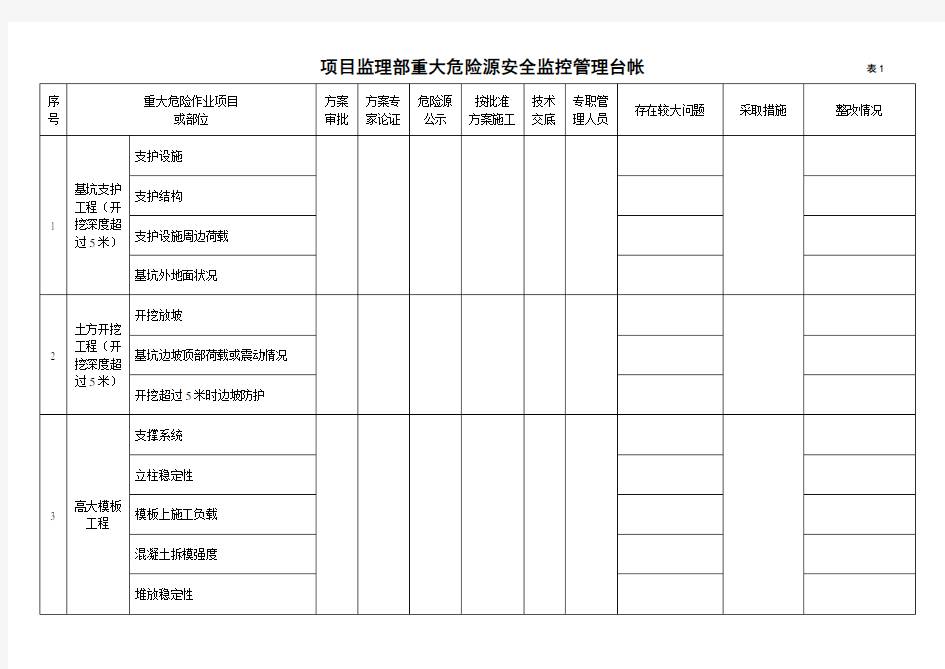 项目部重大危险源安全监控管理台帐