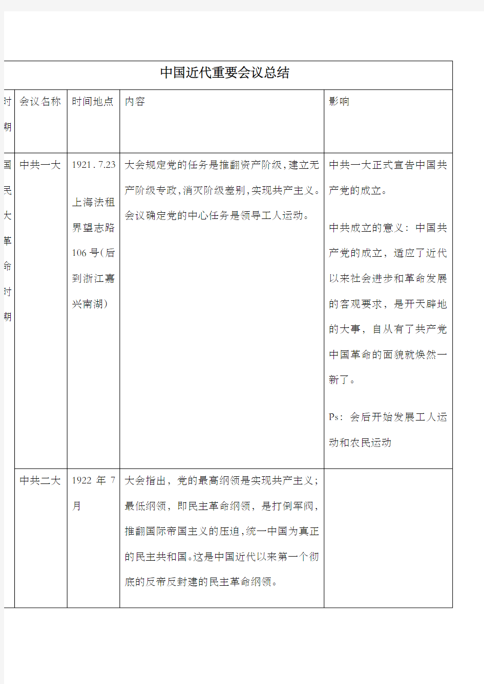 中国近代史重要会议总结归纳整理后