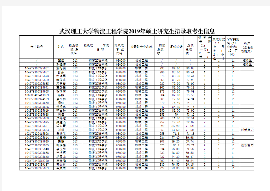 2019武汉理工大学物流工程学院硕士研究生招生考试拟录取名单