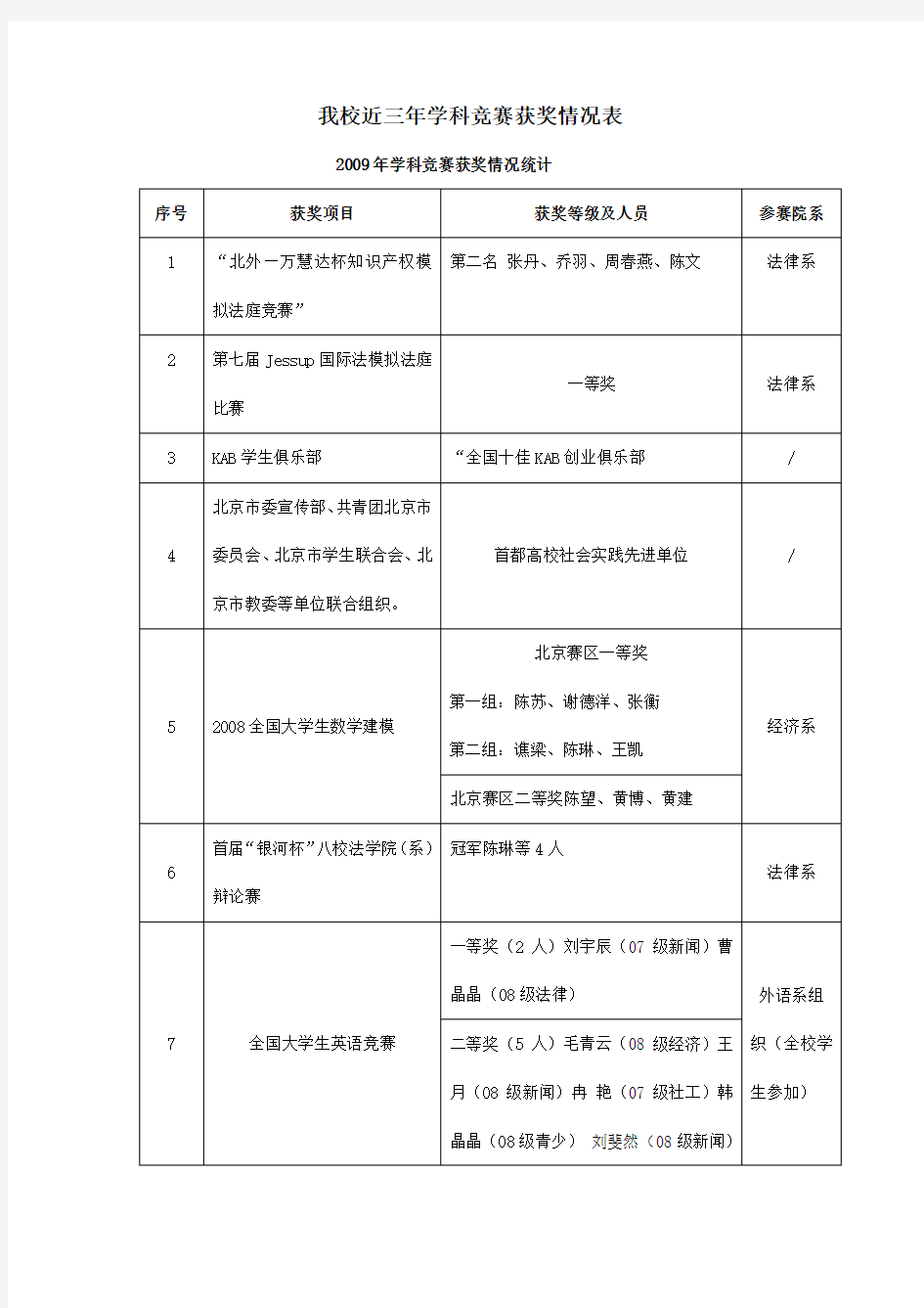 我校近三年学科竞赛获奖情况表