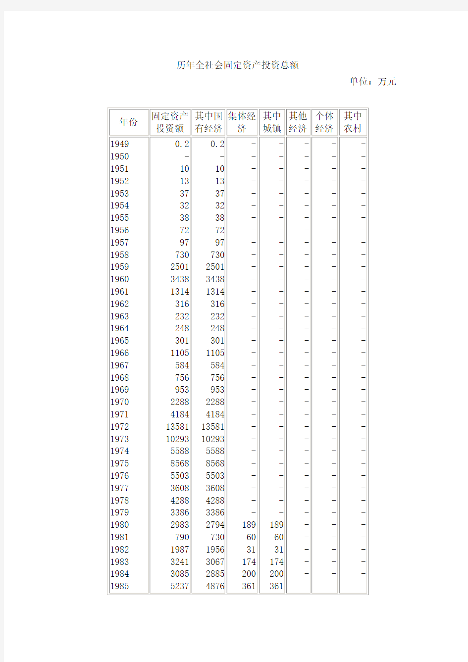 中国历年固定资产投资  1949-1997