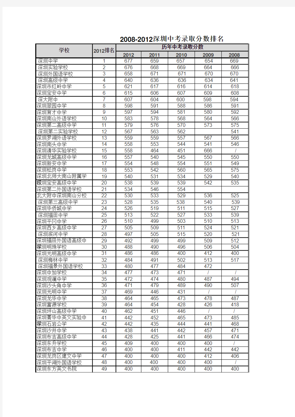 2008-2012深圳中考录取分数排名