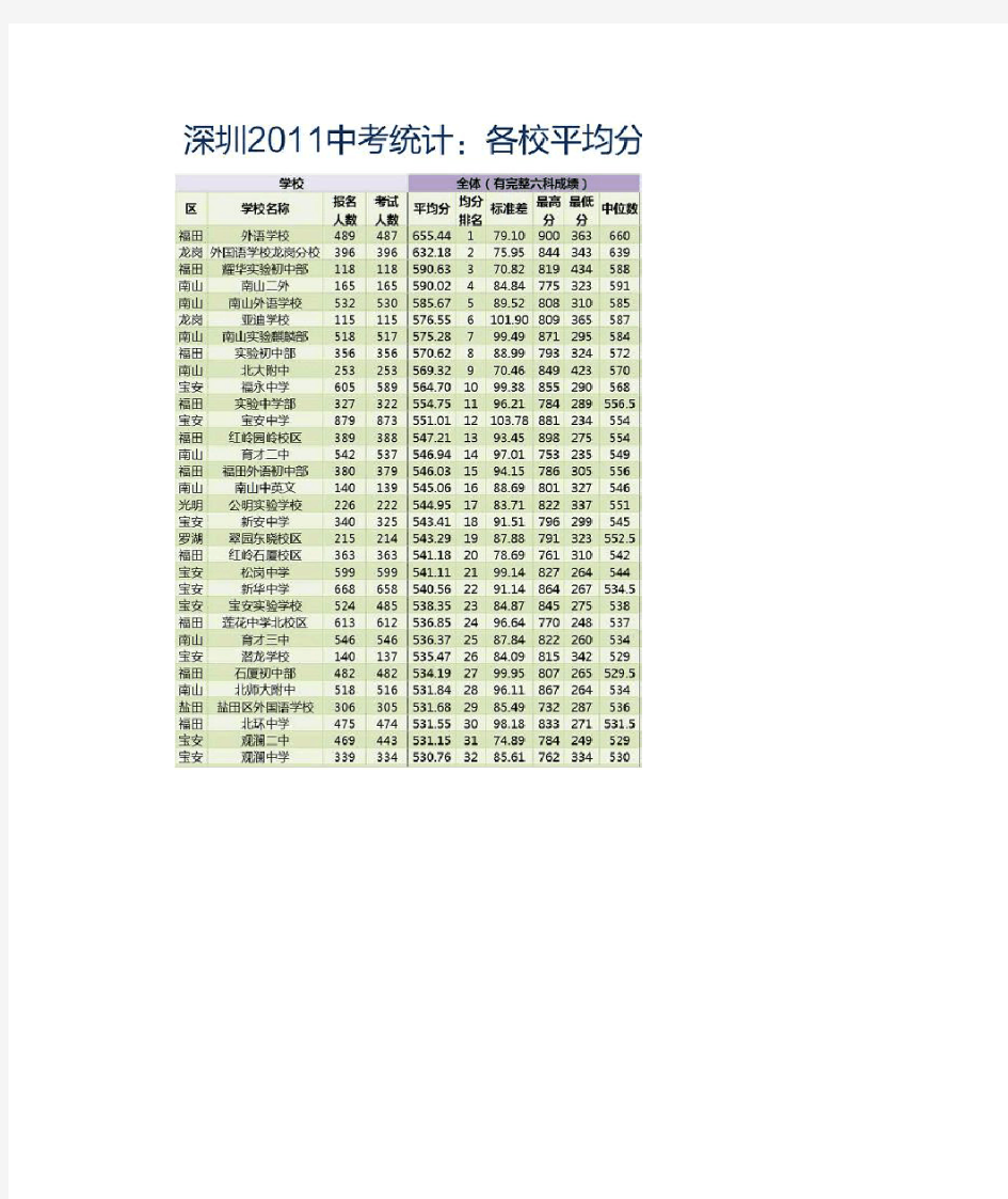 2011深圳中考平均分前30名学校排名