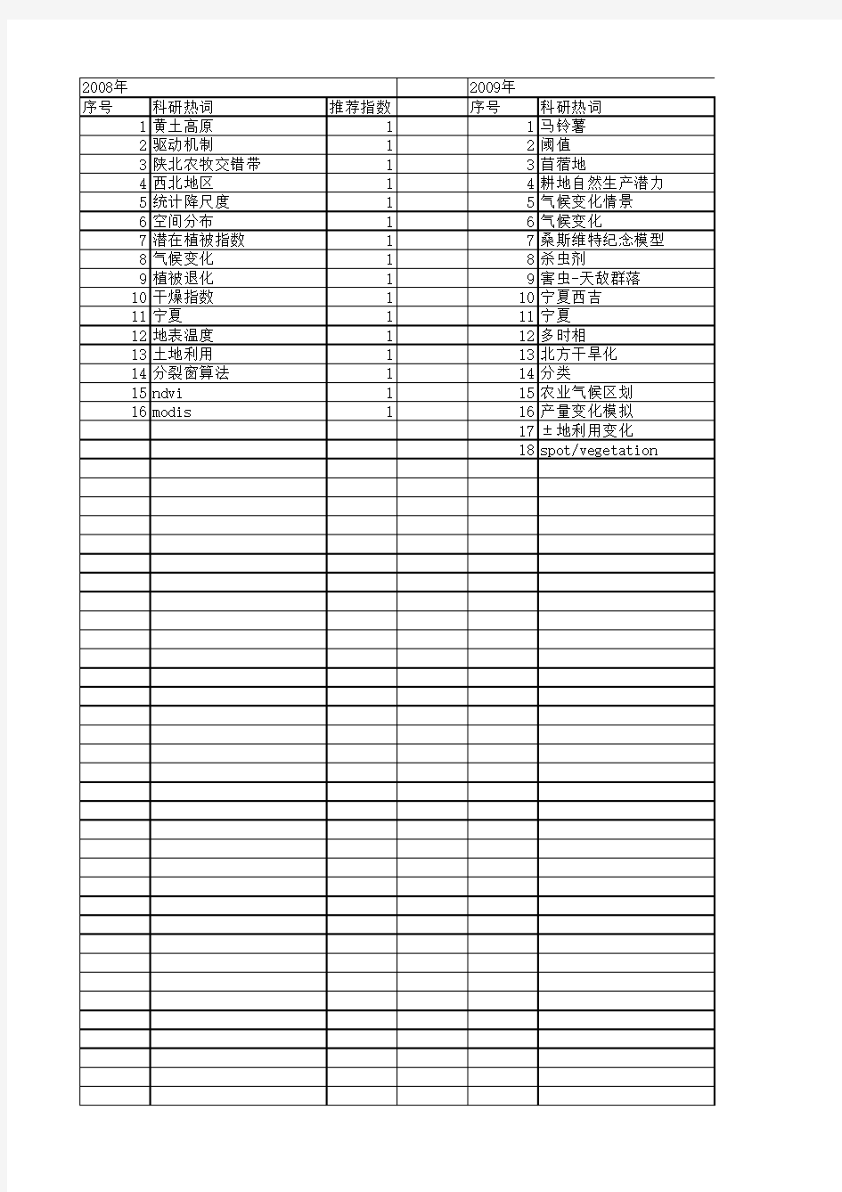 【国家自然科学基金】_宁夏南部_基金支持热词逐年推荐_【万方软件创新助手】_20140802