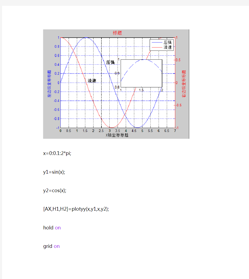 matlab绘制双坐标及子图