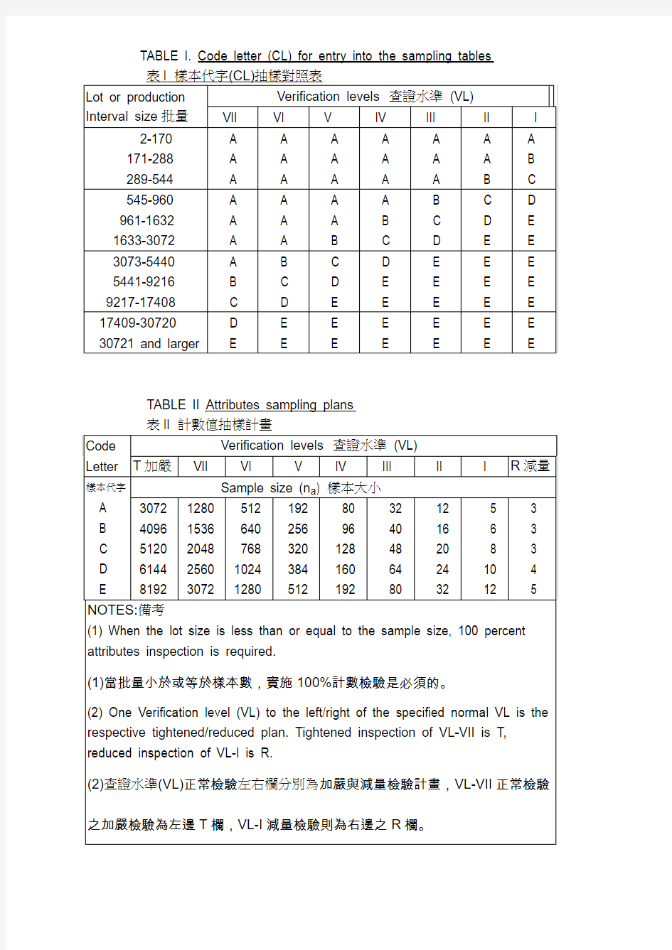 MIL-STD-1916抽样计画表