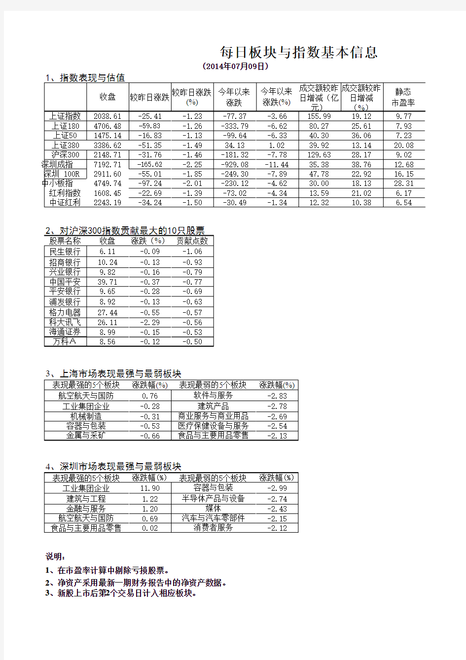 2014年7月9日中国股市板块与指数行情