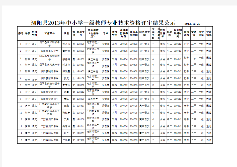泗阳县2013年中小学一级教师专业技术资格评审结果公示