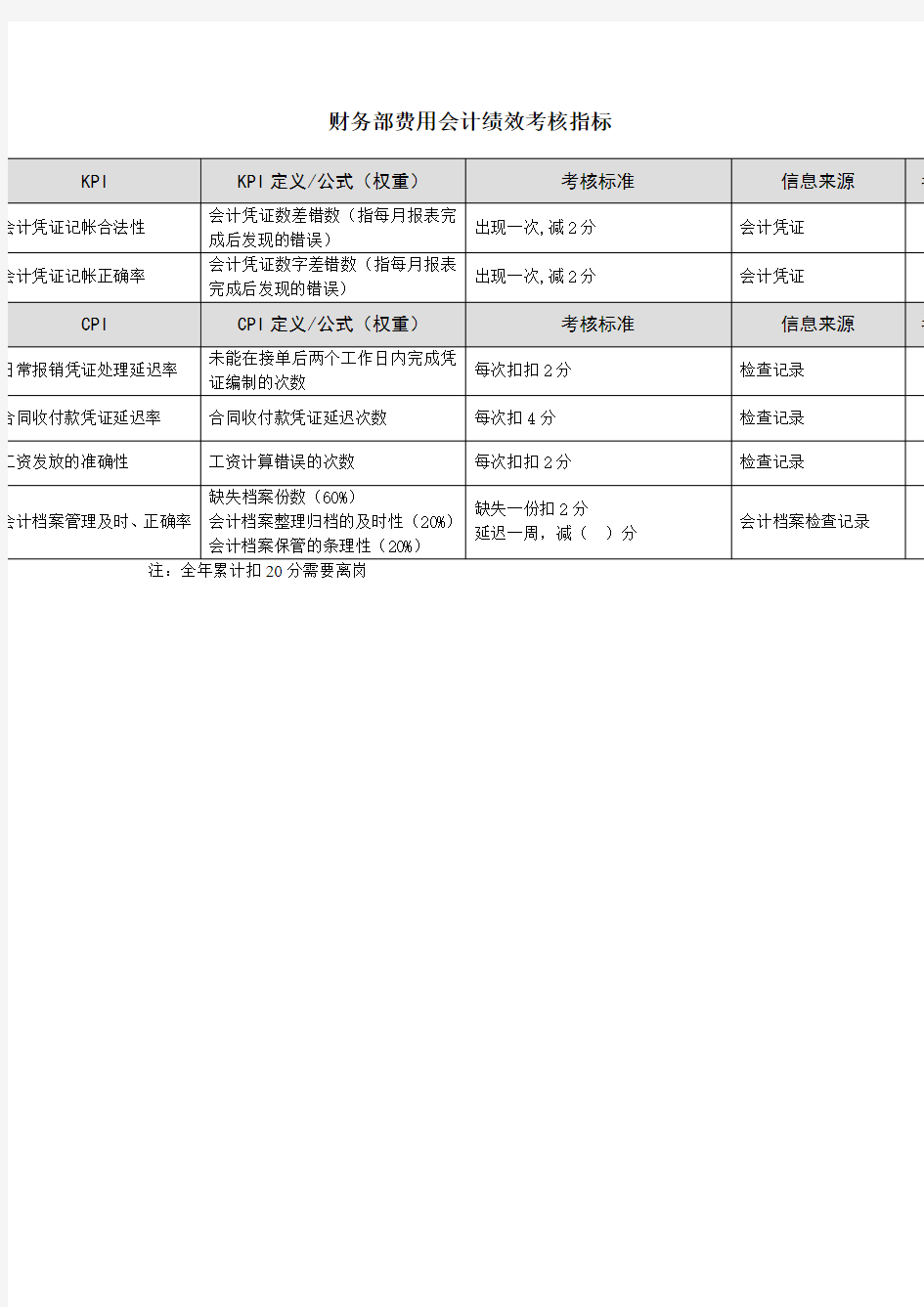 财务部费用会计绩效考核指标