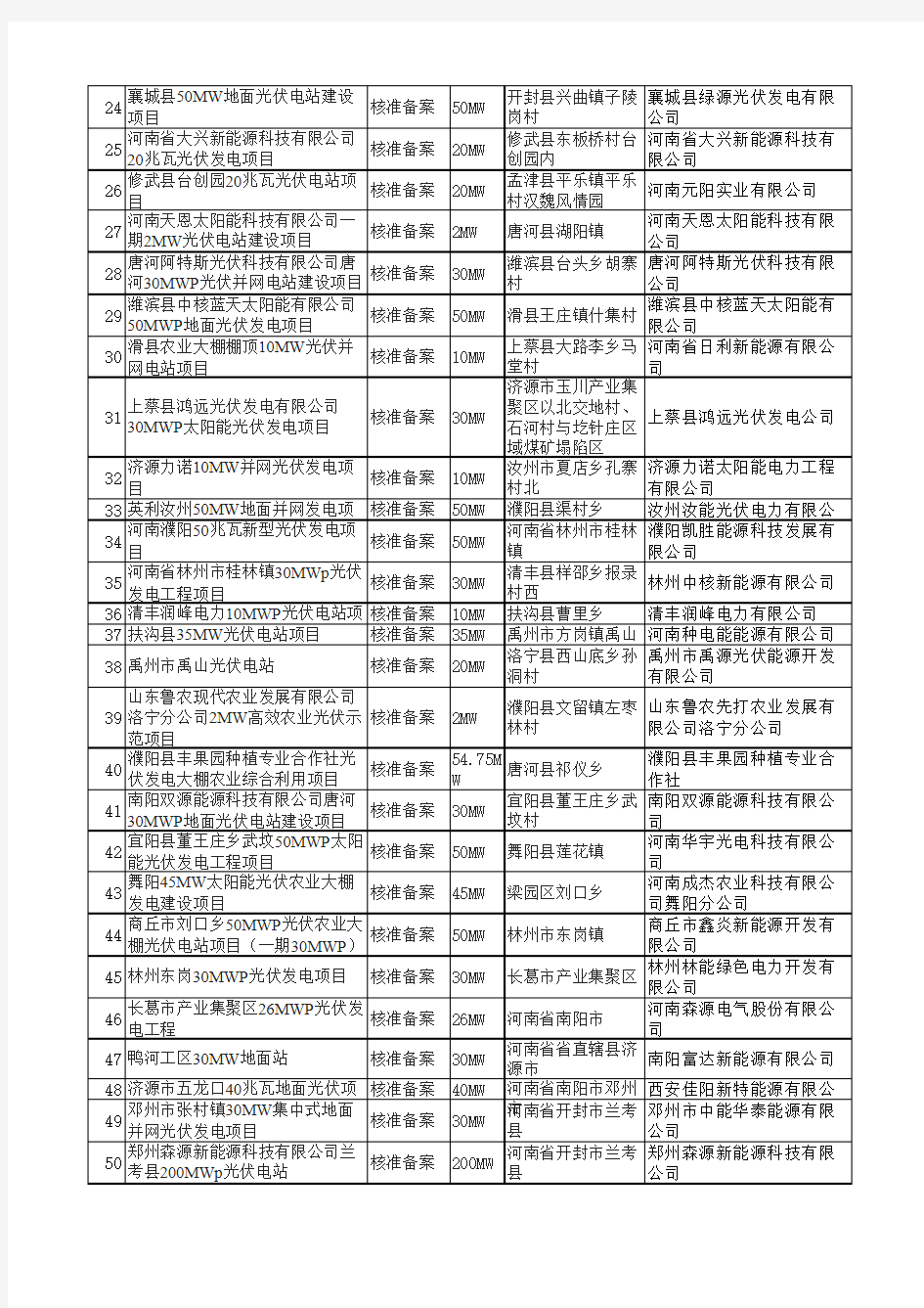 2016河南省光伏项目一览表