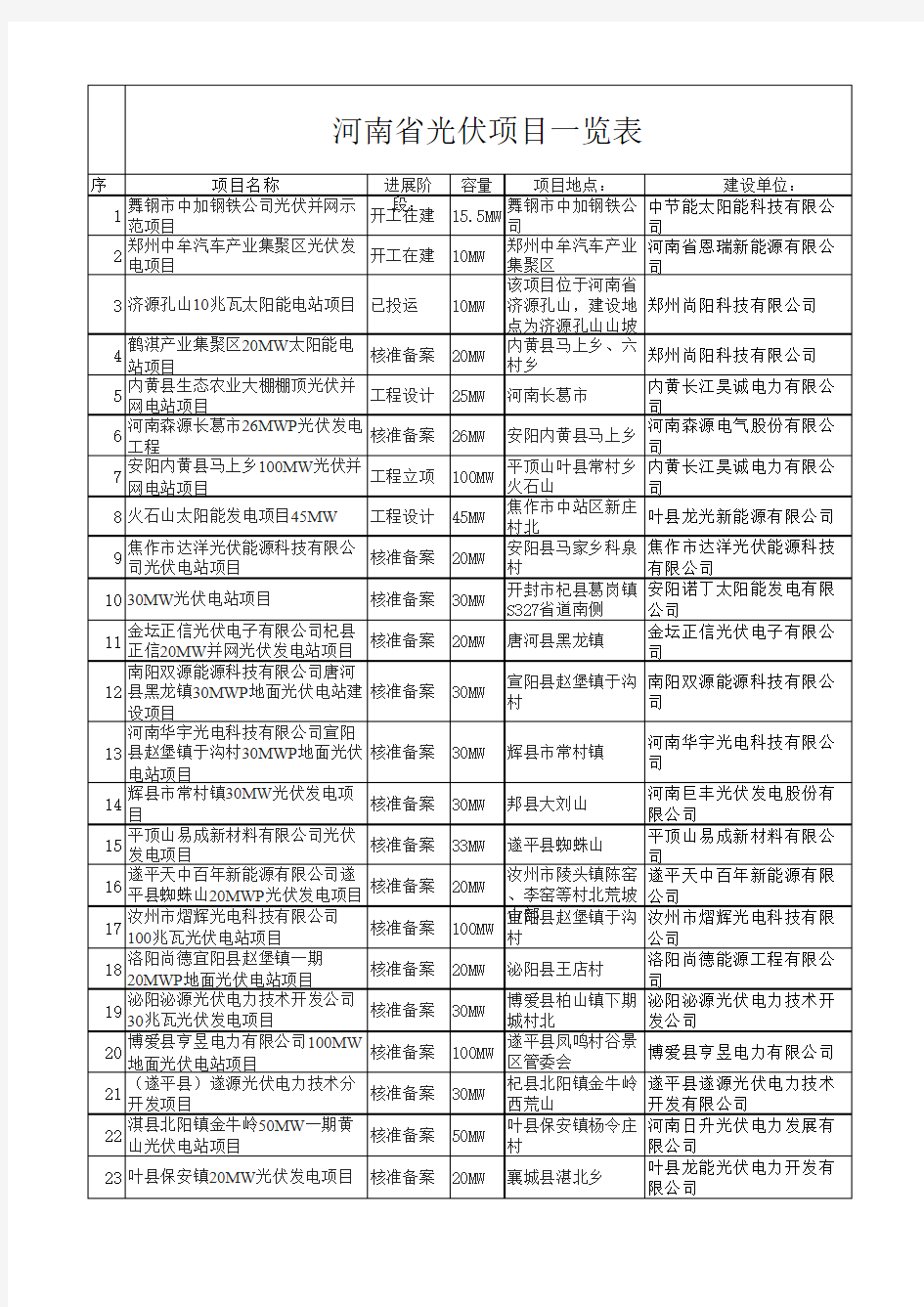 2016河南省光伏项目一览表