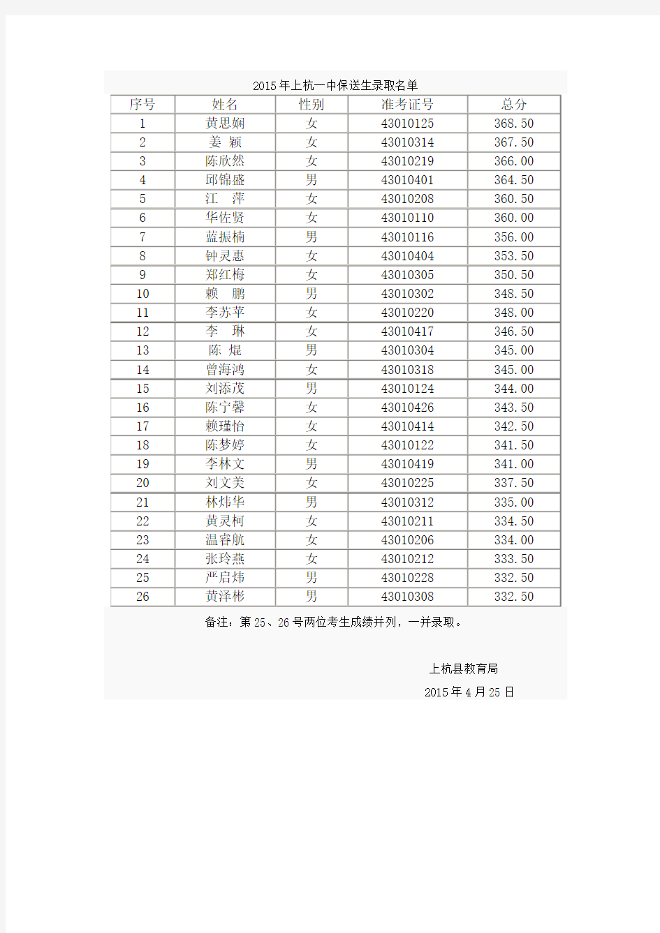 2015年上杭一中保送生录取名单