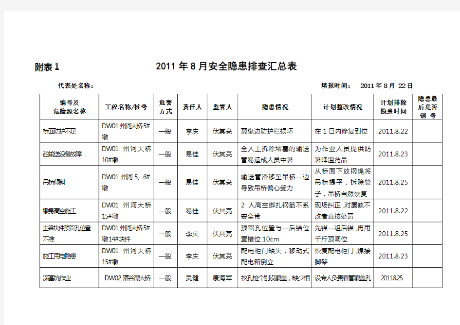 安全隐患排查汇总表