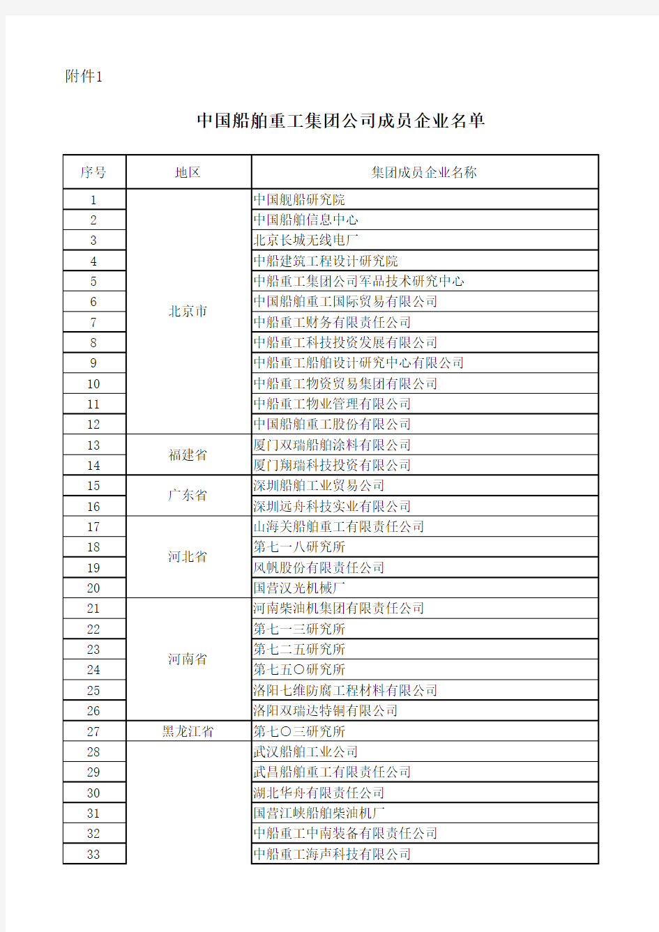 中国船舶重工集团公司成员企业