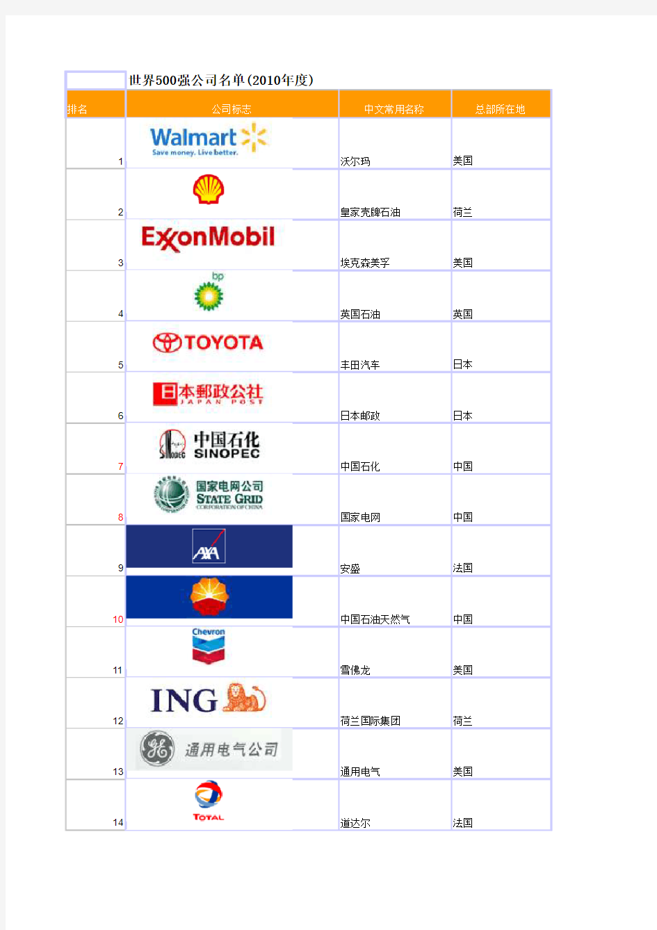 世界500强排名--全球最大的五百家公司名单(1995年至2010年)