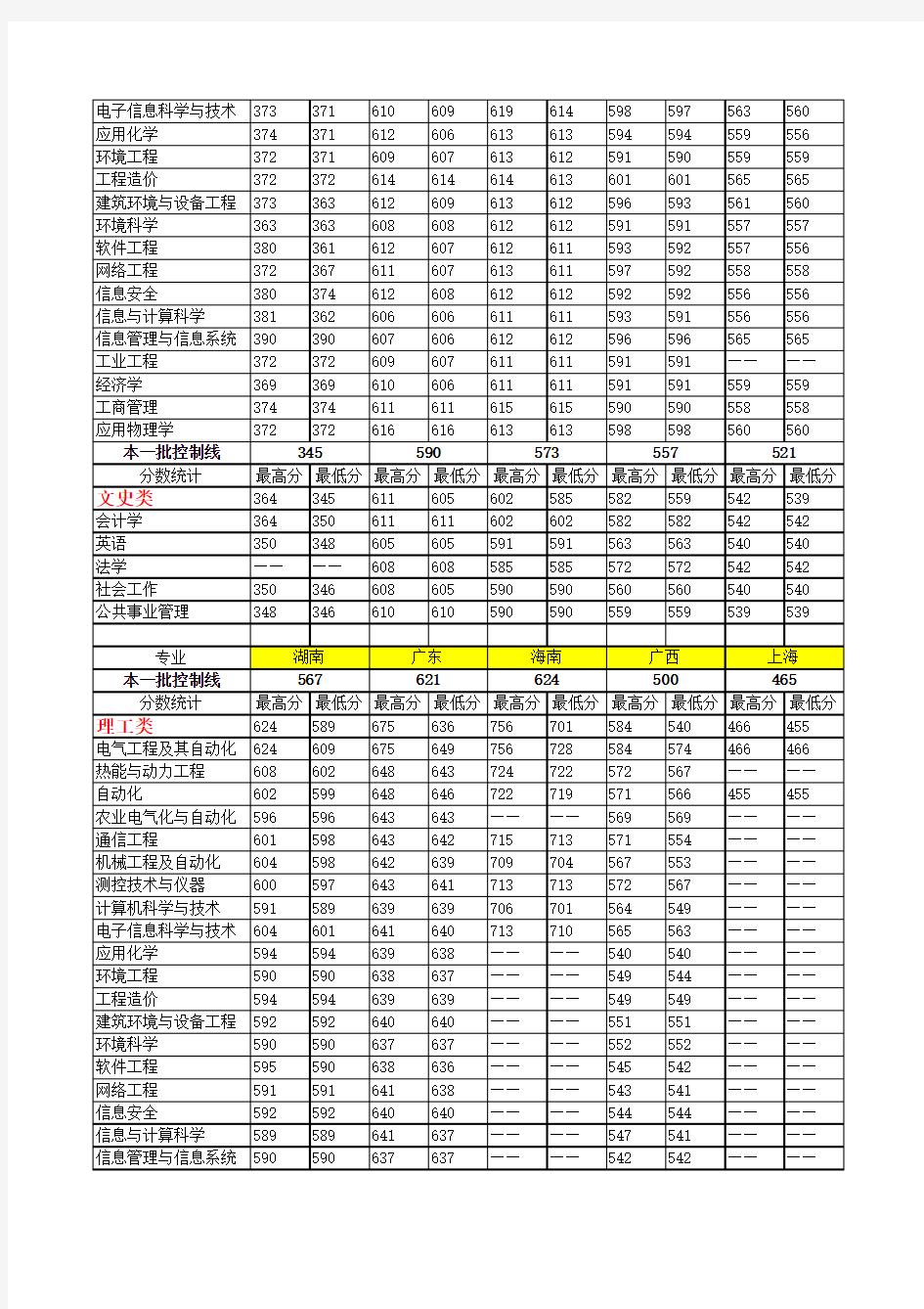 华北电力大学(保定)2010年各专业录取分数线