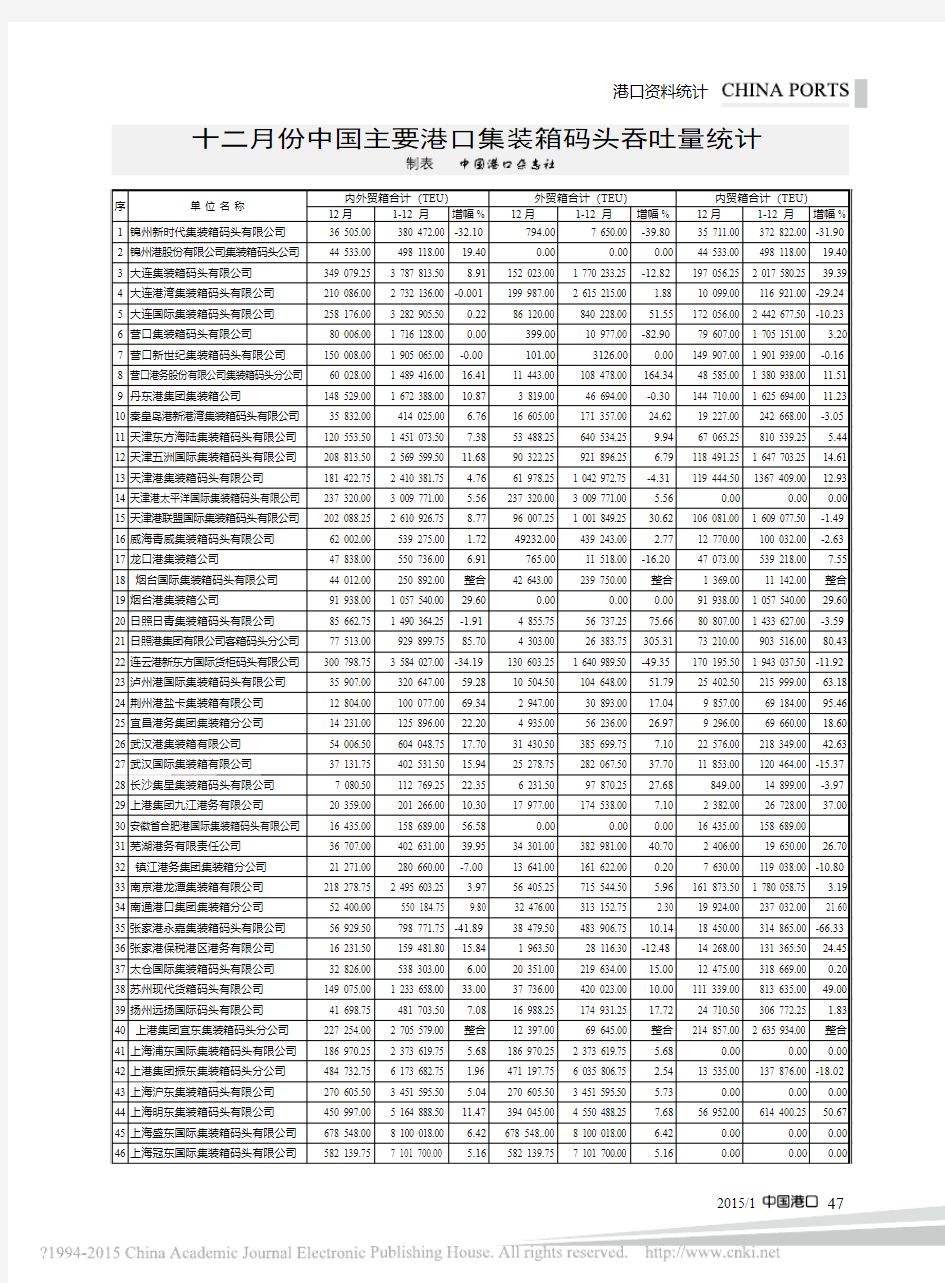 十二月份中国主要港口集装箱码头吞吐量统计_