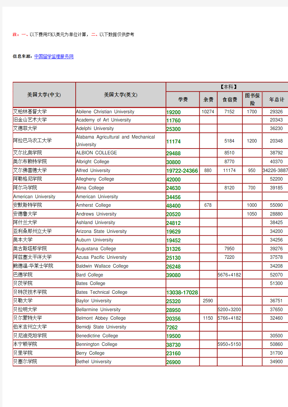 最新美国大学学费一览