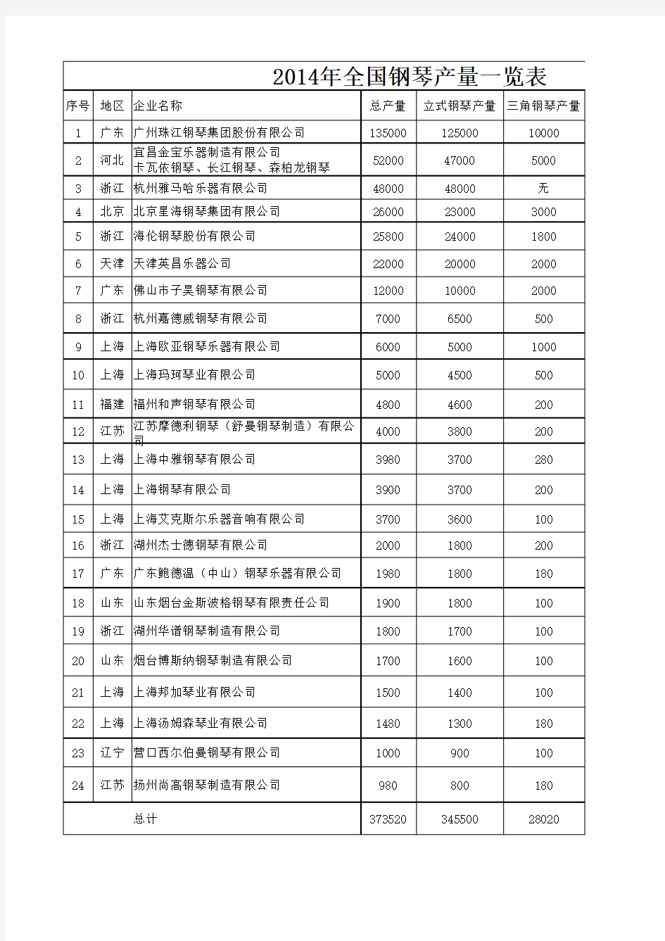 2014年全国钢琴产量一览表_国产自主品牌等等