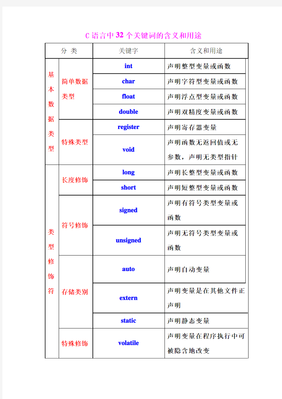 C语言中32个关键词的含义和用途