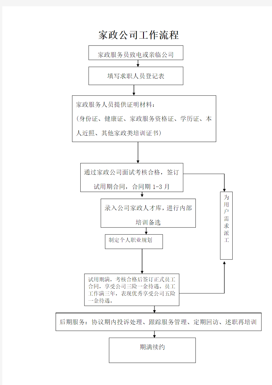 家政公司工作流程