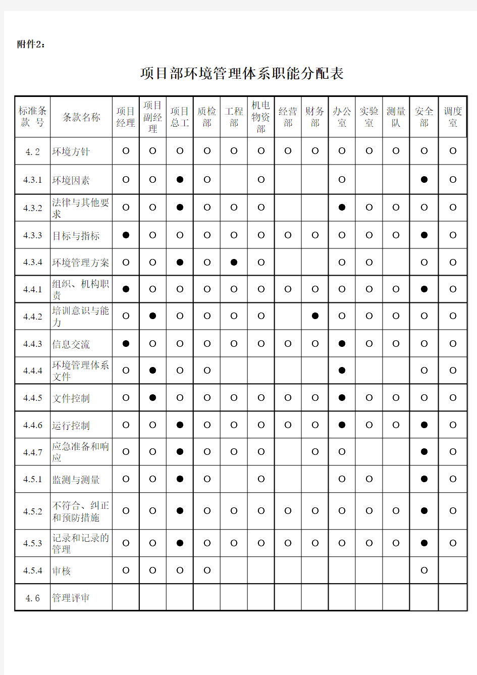 环境管理体系职能分配表