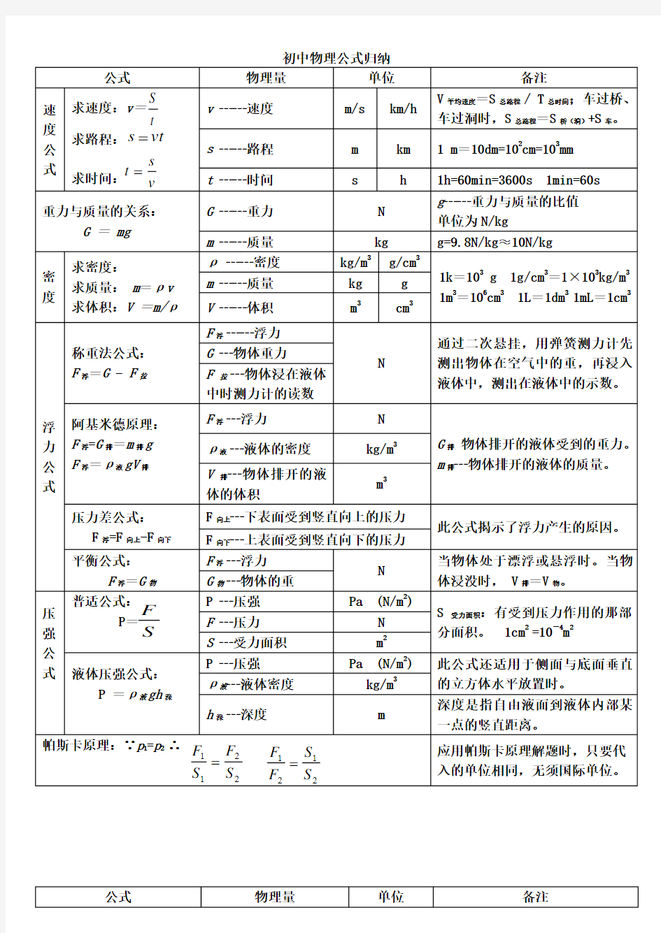 初中物理公式归纳大全