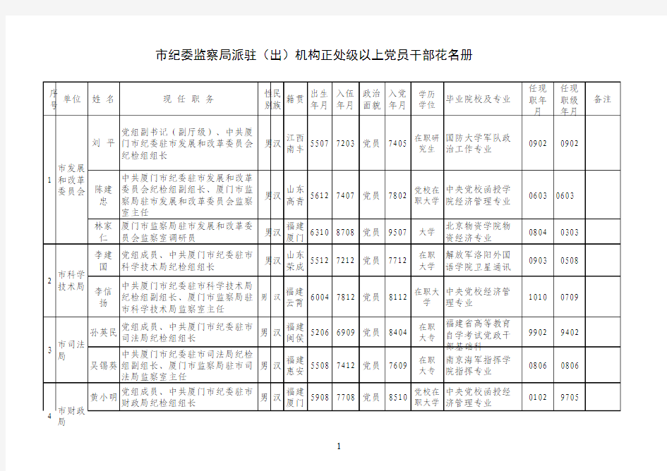 派驻机构参会对象花名册(正处级以上)