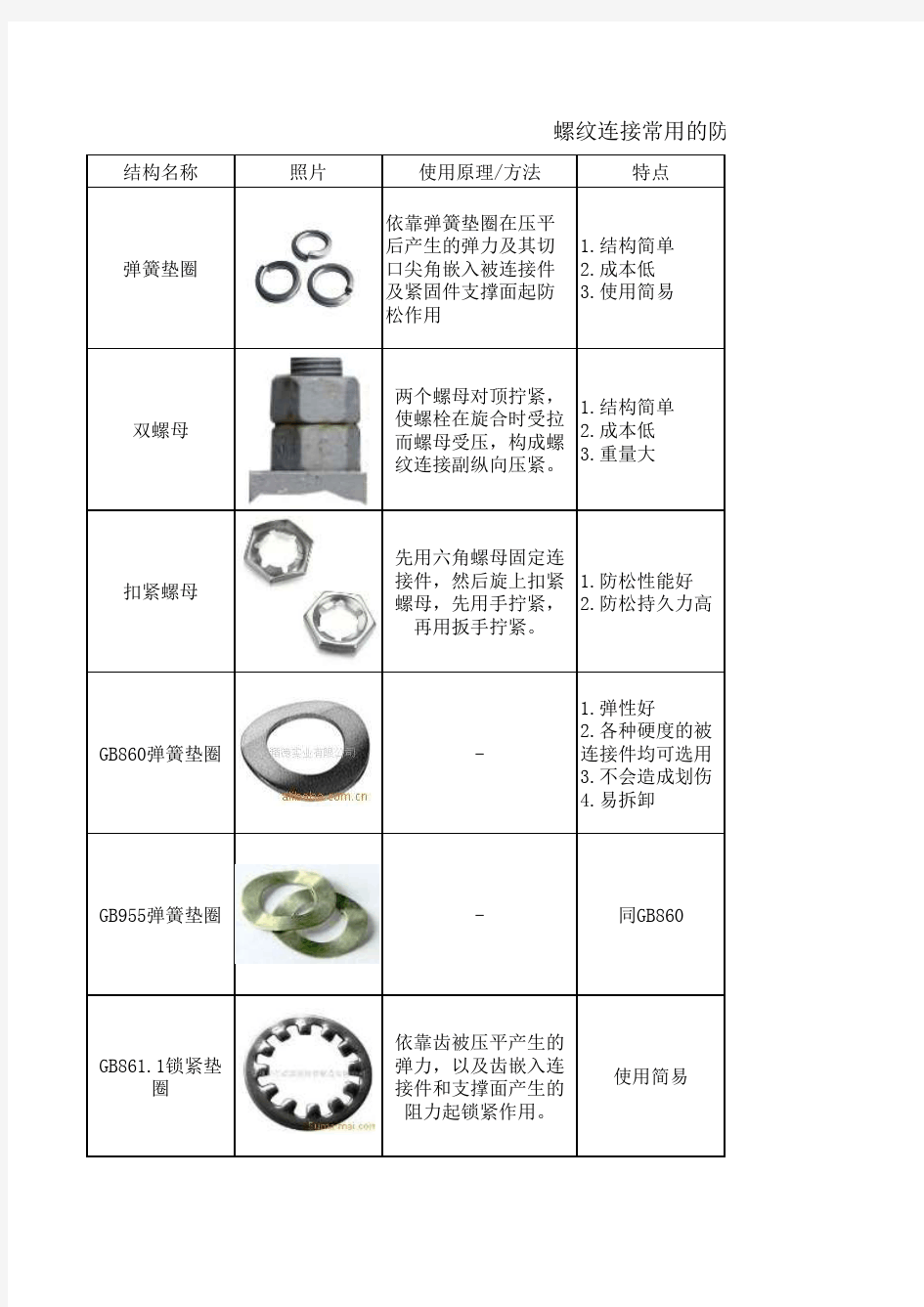 螺纹连接常用防松方法