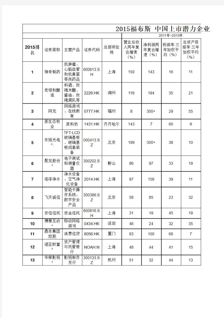 2015福布斯 中国上市潜力企业100强