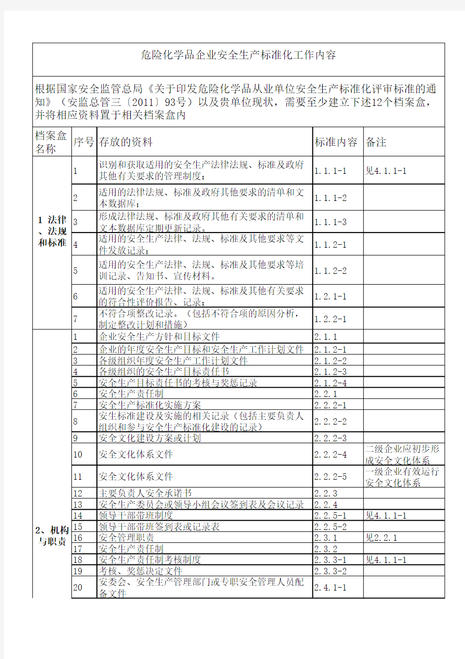 危险化学品从业单位安全生产标准化资料清单(12个档案盒)