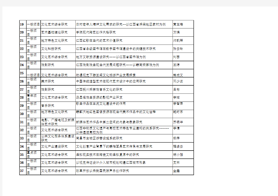 2012年度江西省艺术科学规划项目立项名单