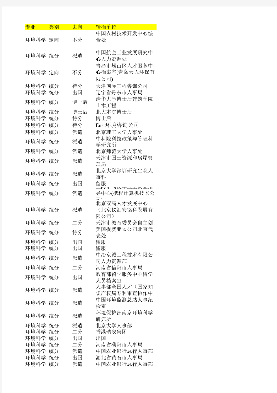 环境科学与工程学院历届毕业生去向汇总