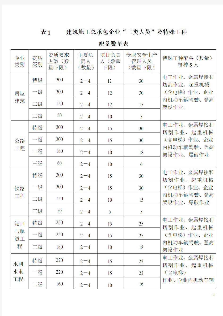 三类人员和特种作业人员配备数量表