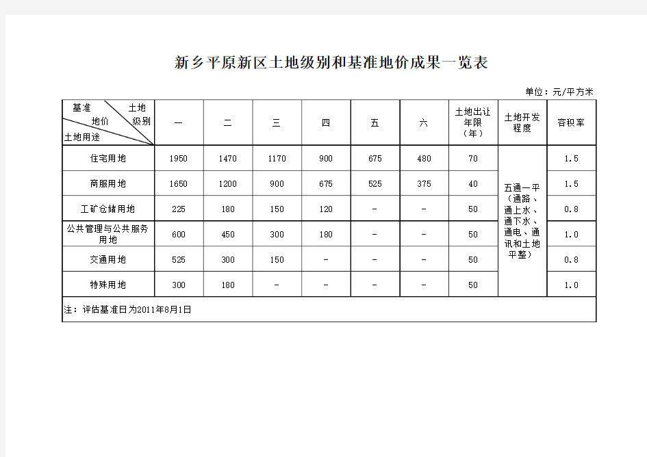 平原新区基准地价