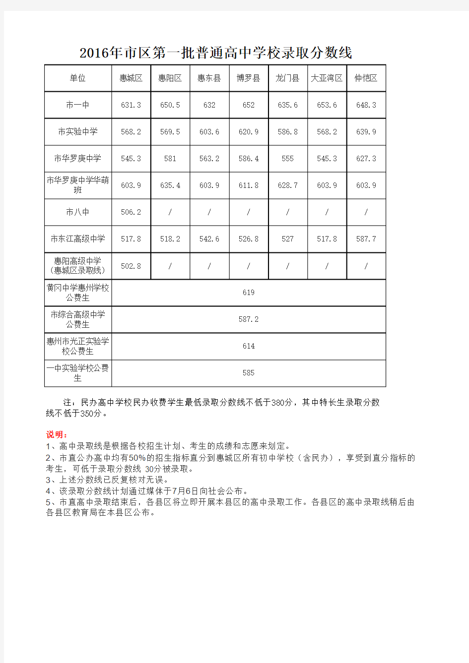 2016惠州中考录取分数线