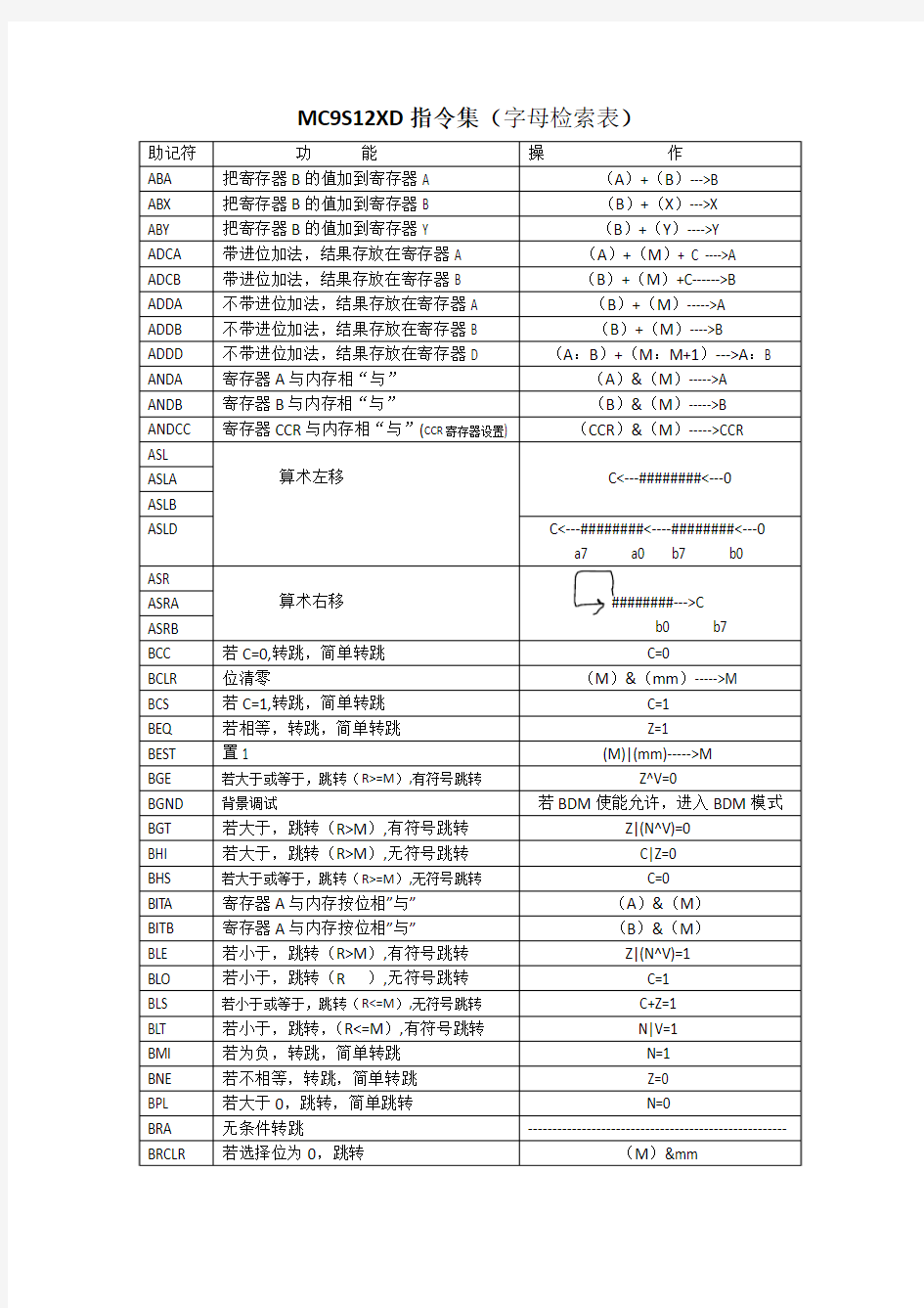 MC9S12XS128指令集