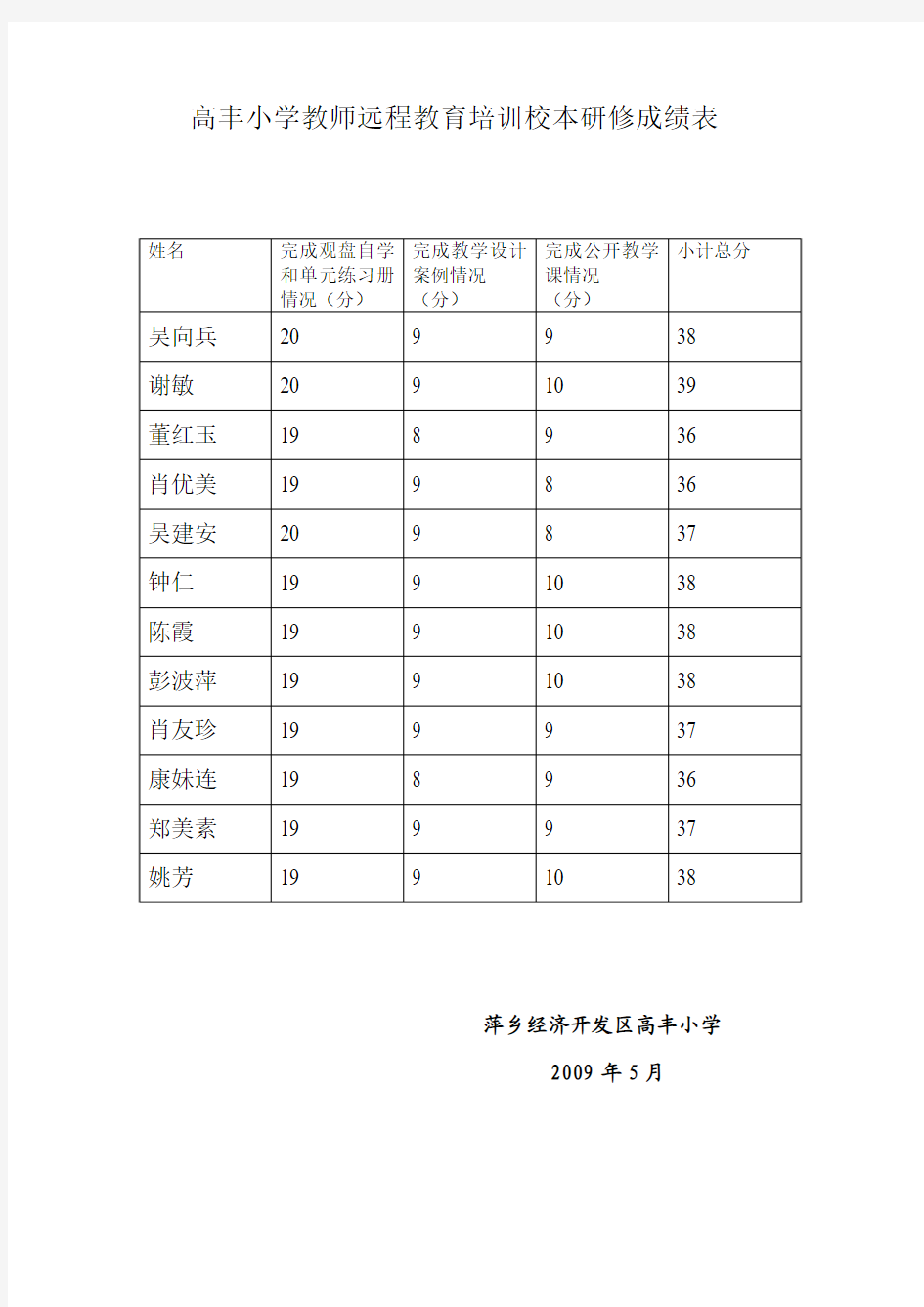 高丰小学教师远程教育培训校本研修成绩表