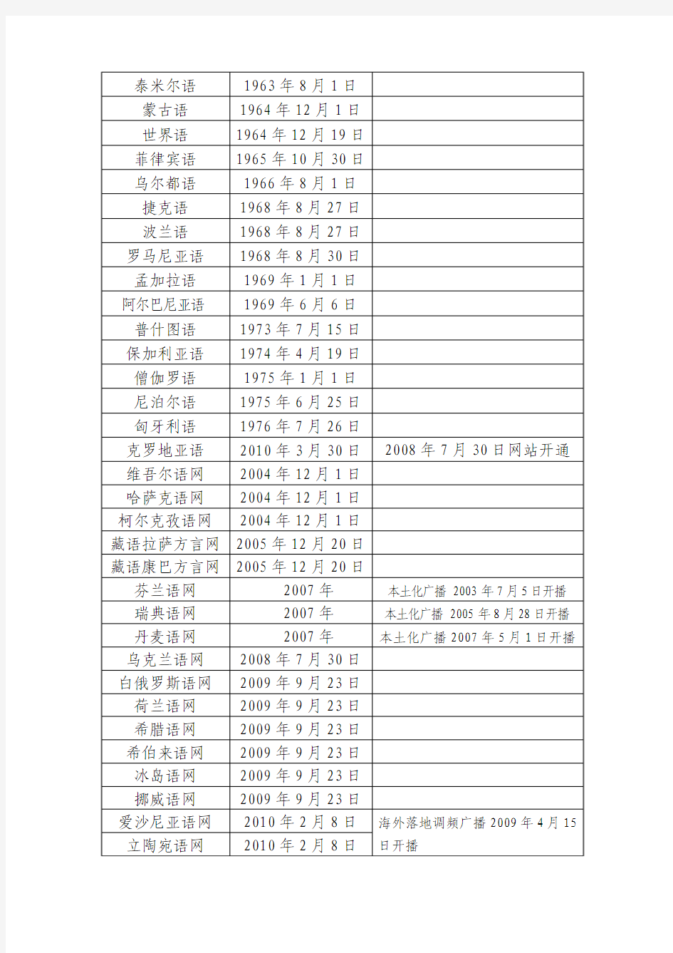 中国国际广播电台各语种开播时间表