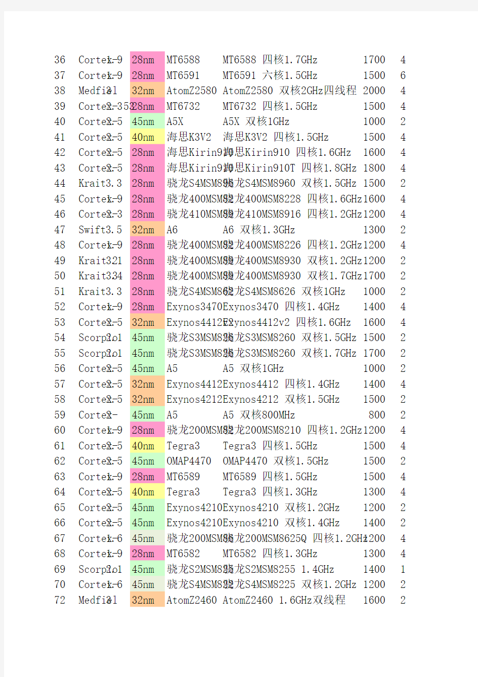 (2015.1.1)历年手机CPU、GPU性能数据图表对比